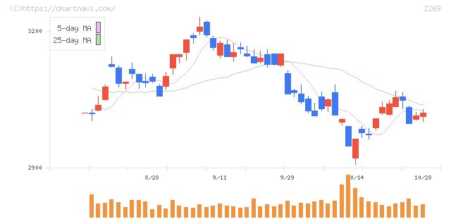 明治ホールディングス(2269)の日足チャート