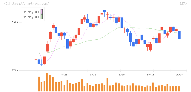 雪印メグミルク(2270)の日足チャート