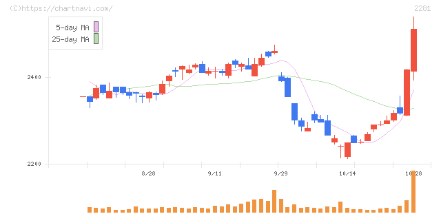 プリマハム(2281)の日足チャート