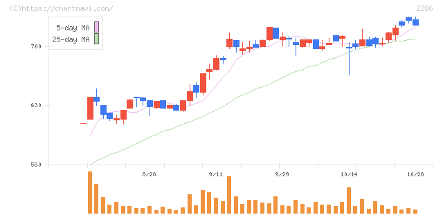 林兼産業(2286)の日足チャート