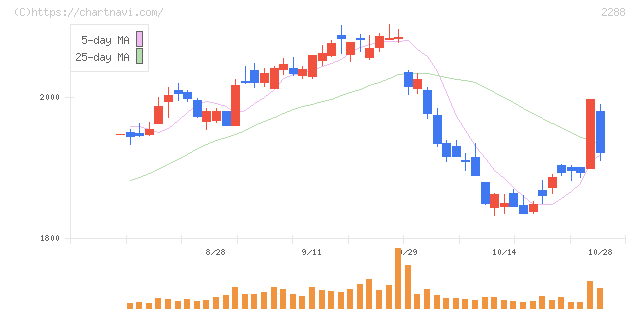 丸大食品(2288)の日足チャート