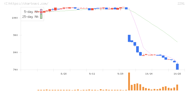 福留ハム(2291)の日足チャート