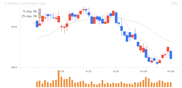 Ｓ　ＦＯＯＤＳ(2292)の日足チャート