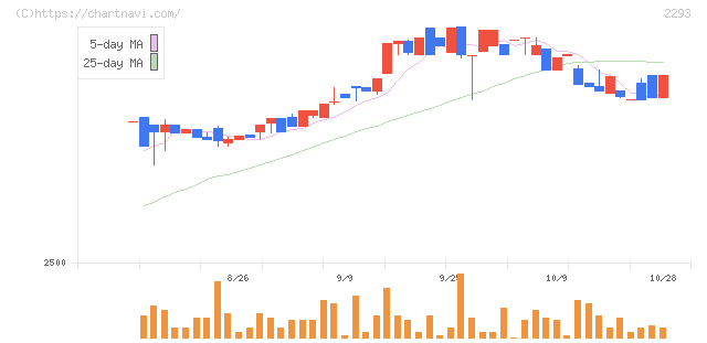 滝沢ハム(2293)の日足チャート
