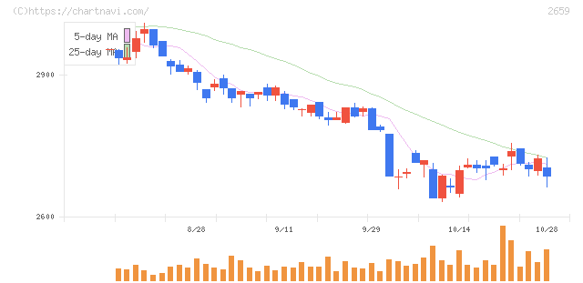 サンエー(2659)の日足チャート
