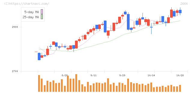 カワチ薬品(2664)の日足チャート