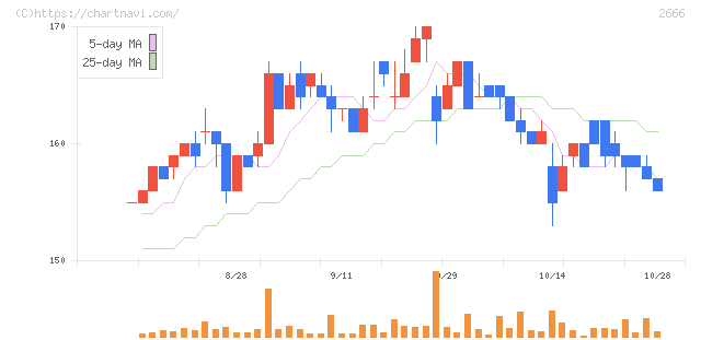 オートウェーブ(2666)の日足チャート