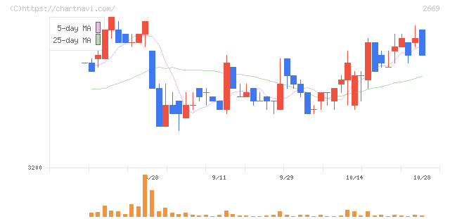 カネ美食品(2669)の日足チャート