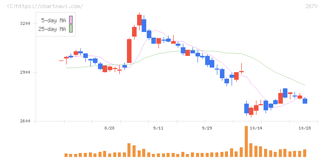 エービーシー・マート(2670)の日足チャート