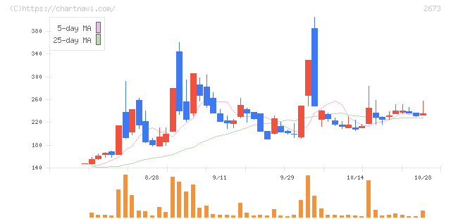 夢みつけ隊(2673)の日足チャート