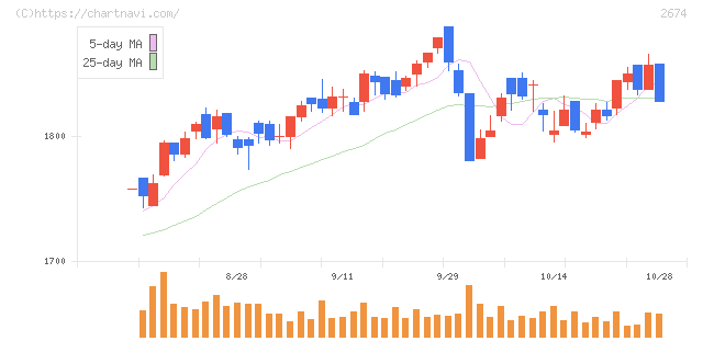 ハードオフコーポレーション(2674)の日足チャート