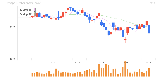 小野建(7414)の日足チャート
