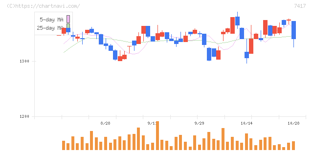 南陽(7417)の日足チャート