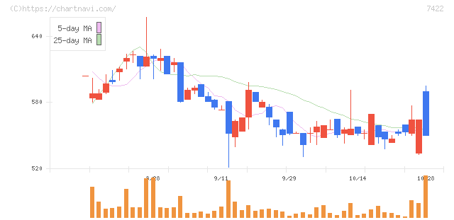 東邦レマック(7422)の日足チャート