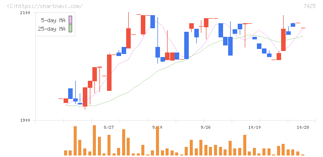 初穂商事(7425)の日足チャート