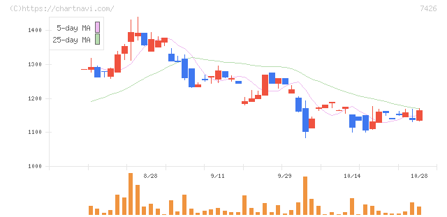 山大(7426)の日足チャート