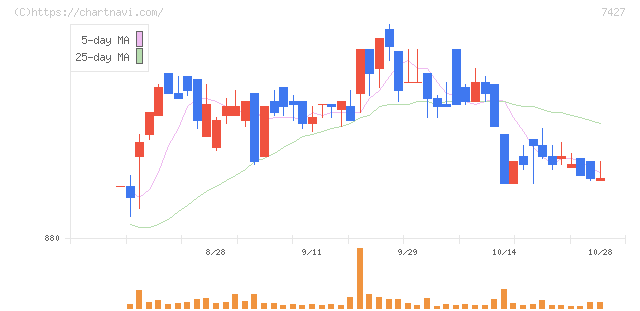 エコートレーディング(7427)の日足チャート