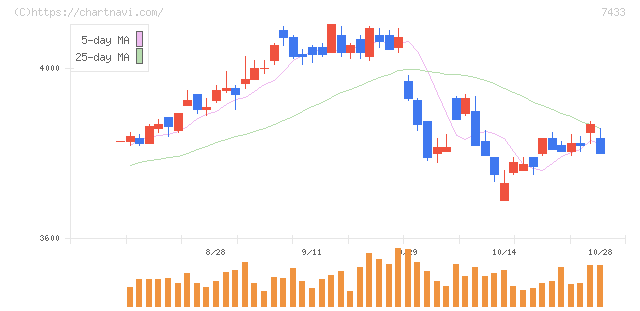 伯東(7433)の日足チャート