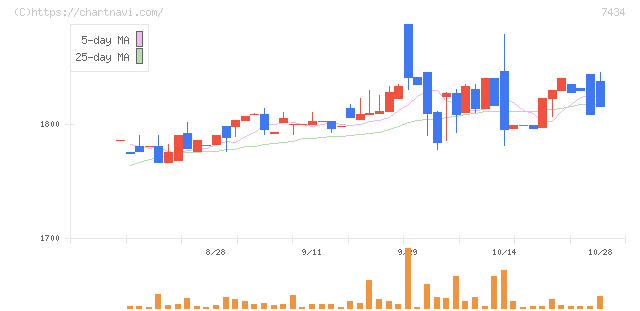 オータケ(7434)の日足チャート