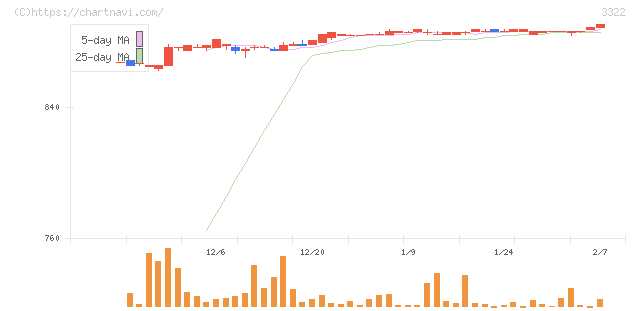 アルファグループ(3322)の日足チャート