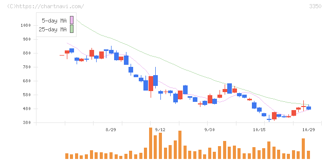 メタプラネット(3350)の日足チャート