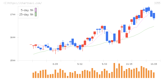 クリヤマホールディングス(3355)の日足チャート