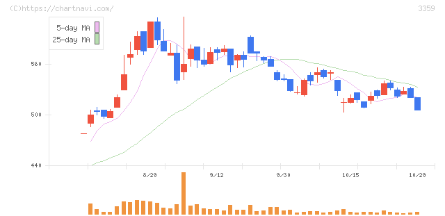 ｃｏｔｔａ(3359)の日足チャート
