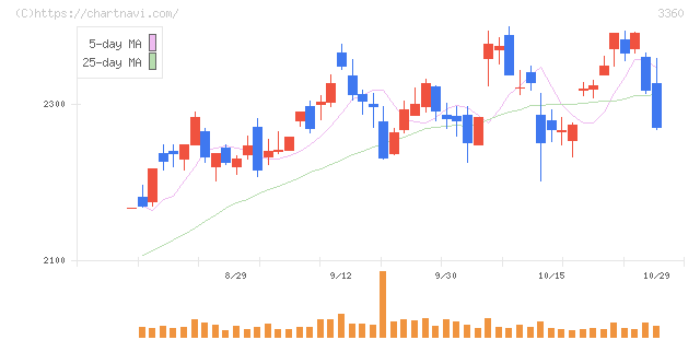 シップヘルスケアホールディングス(3360)の日足チャート