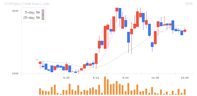 内外テック(3374)の日足チャート