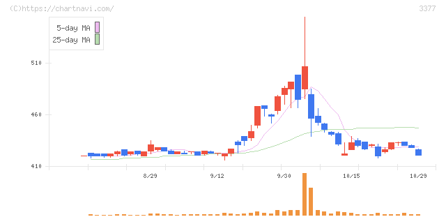 バイク王＆カンパニー(3377)の日足チャート