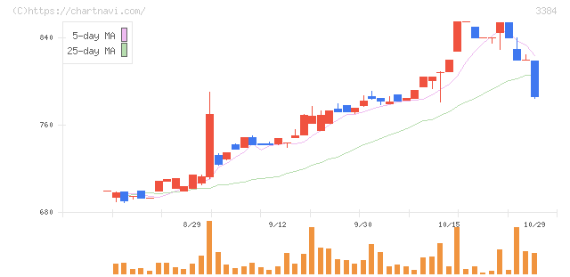 アークコア(3384)の日足チャート