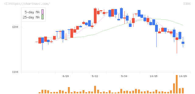 コスモ・バイオ(3386)の日足チャート