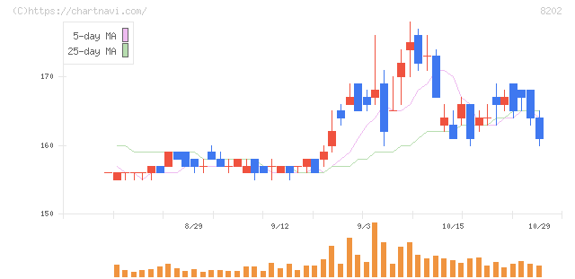 ラオックスホールディングス(8202)の日足チャート