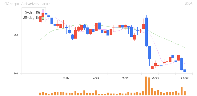 ＭｒＭａｘＨＤ(8203)の日足チャート