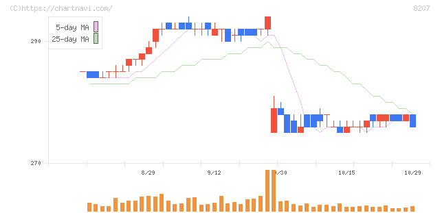 テンアライド(8207)の日足チャート