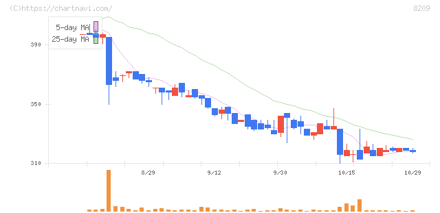 フレンドリー(8209)の日足チャート