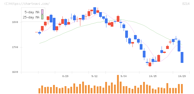 ＡＯＫＩホールディングス(8214)の日足チャート