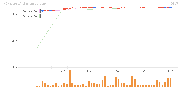 銀座山形屋(8215)の日足チャート
