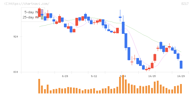 オークワ(8217)の日足チャート