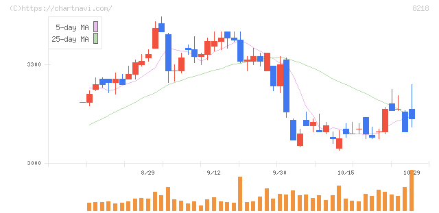 コメリ(8218)の日足チャート