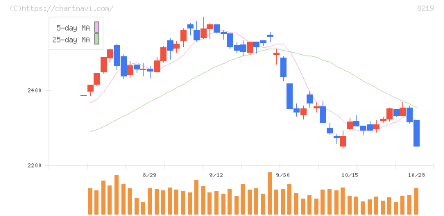 青山商事(8219)の日足チャート