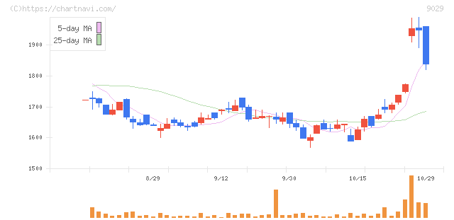 ヒガシホールディングス(9029)の日足チャート