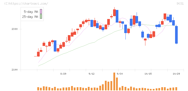 西日本鉄道(9031)の日足チャート