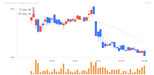 広島電鉄(9033)の日足チャート