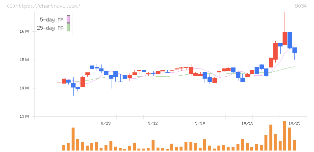 南総通運(9034)の日足チャート