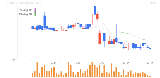 第一交通産業(9035)の日足チャート