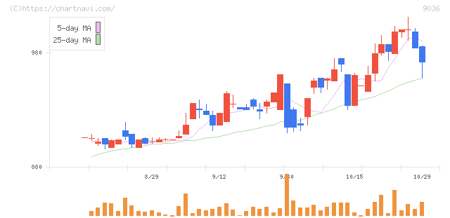 東部ネットワーク(9036)の日足チャート