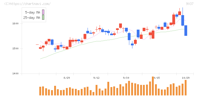 ハマキョウレックス(9037)の日足チャート