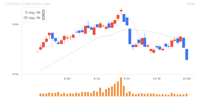 サカイ引越センター(9039)の日足チャート