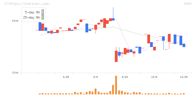 大宝運輸(9040)の日足チャート